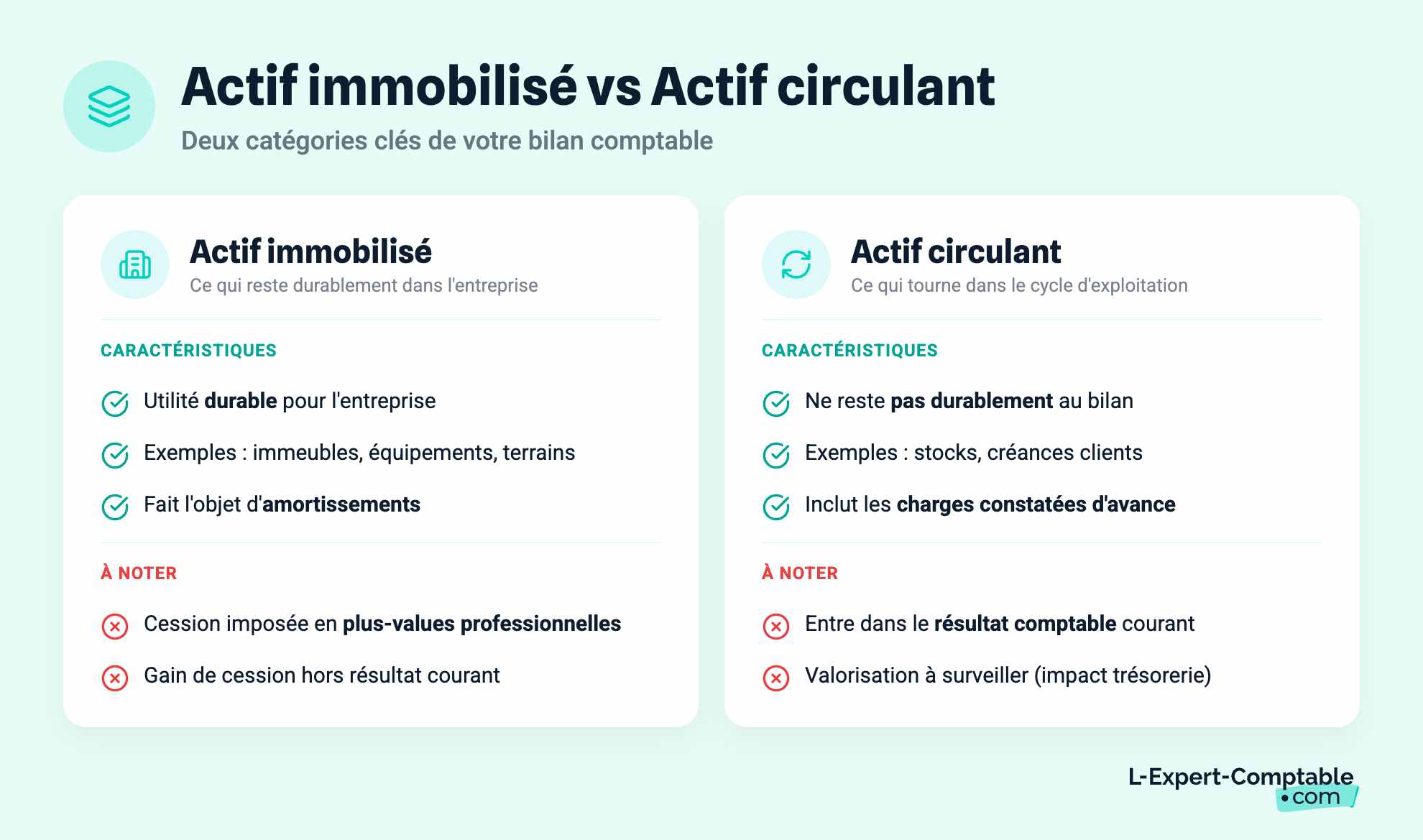 Actif immobilisé vs Actif circulant